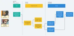 Flowchart showing possible developer experience flows for WP Cypress